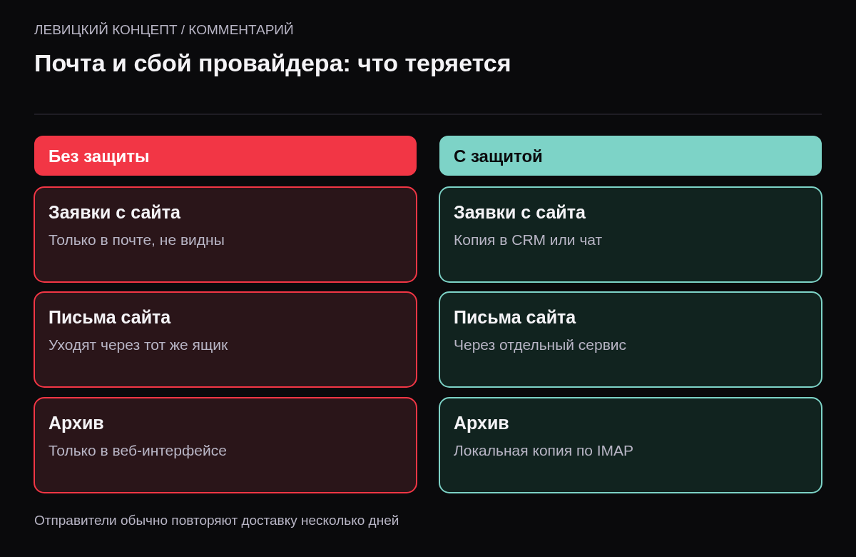 Сравнение: без защиты при сбое почты не видны заявки с сайта, сайт не отправляет уведомления, архив недоступен; с защитой заявки дублируются в CRM, письма сайта идут через отдельный сервис, у сотрудников локальная копия.