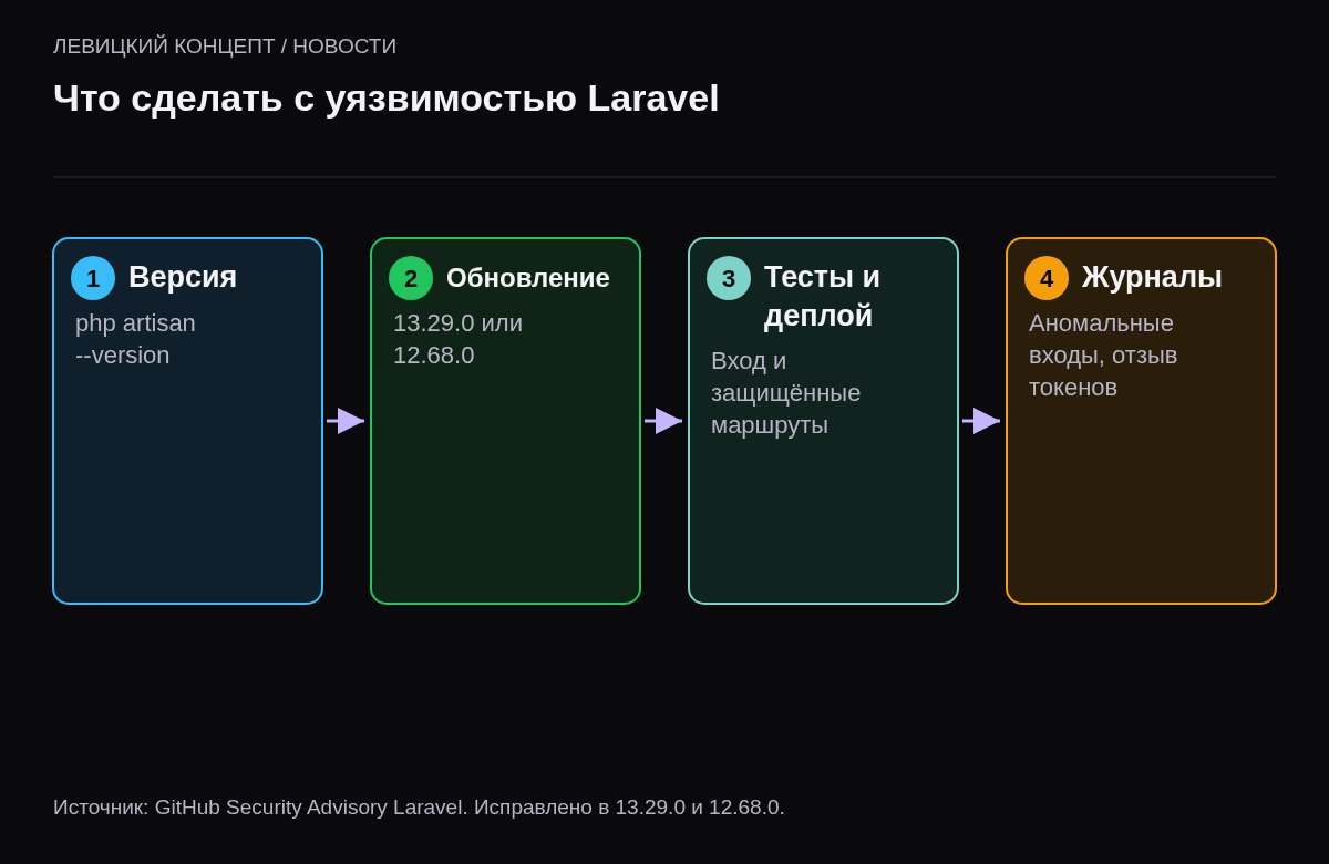 Четыре шага: проверить версию Laravel, обновить framework, прогнать тесты и выкатить, проверить журналы и отозвать токены при подозрении.