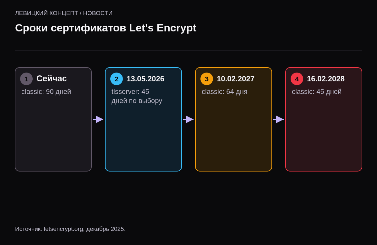 Четыре этапа: 90 дней сейчас, 45 дней в профиле tlsserver с мая 2026, 64 дня в classic с февраля 2027, 45 дней в classic с февраля 2028.