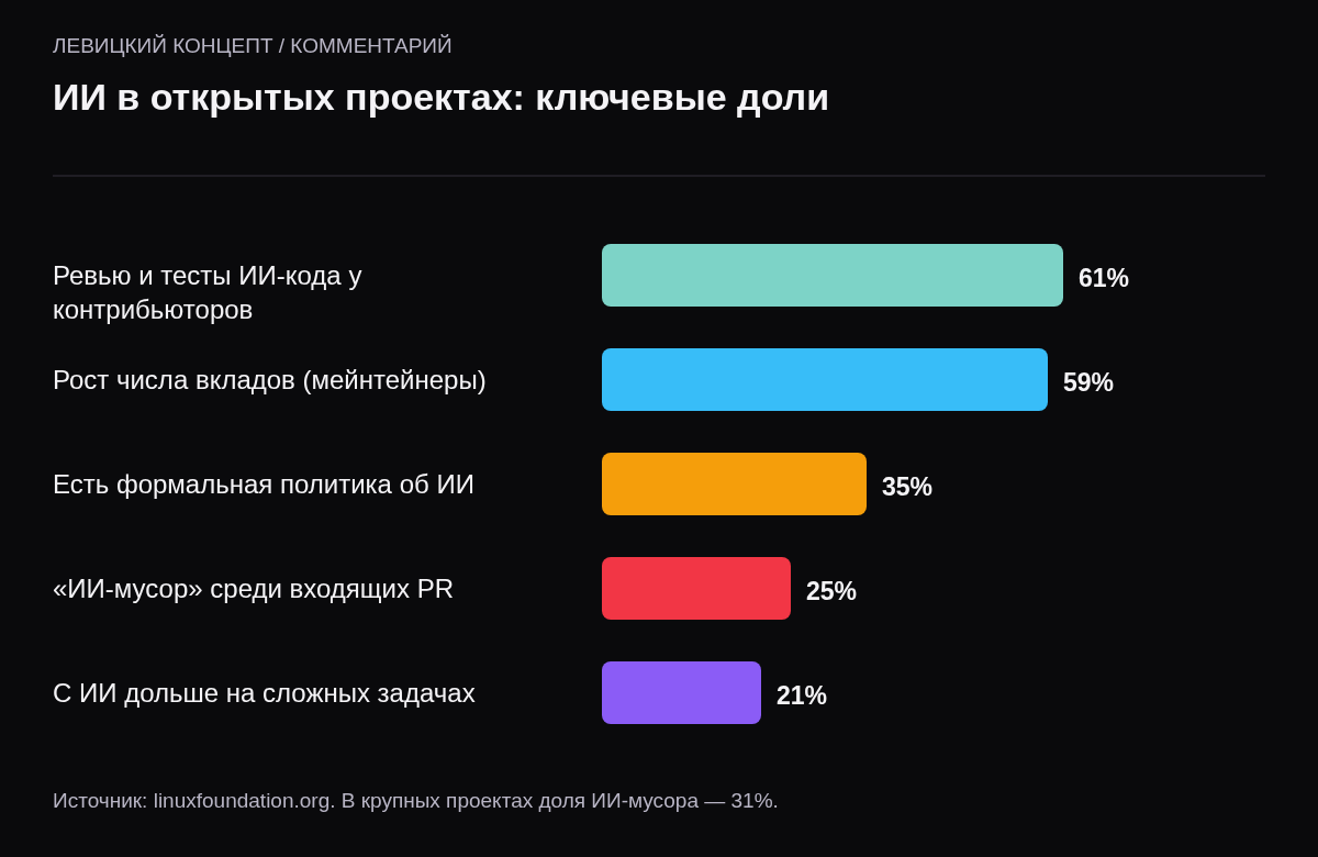 Доли по опросу Linux Foundation: рост числа вкладов отмечают 59% мейнтейнеров, детальное ревью ИИ-кода делают 61% контрибьюторов, формальная политика есть у 35% проектов, ИИ-мусор — 25% входящих PR, больше времени на сложных задачах — у 21%.