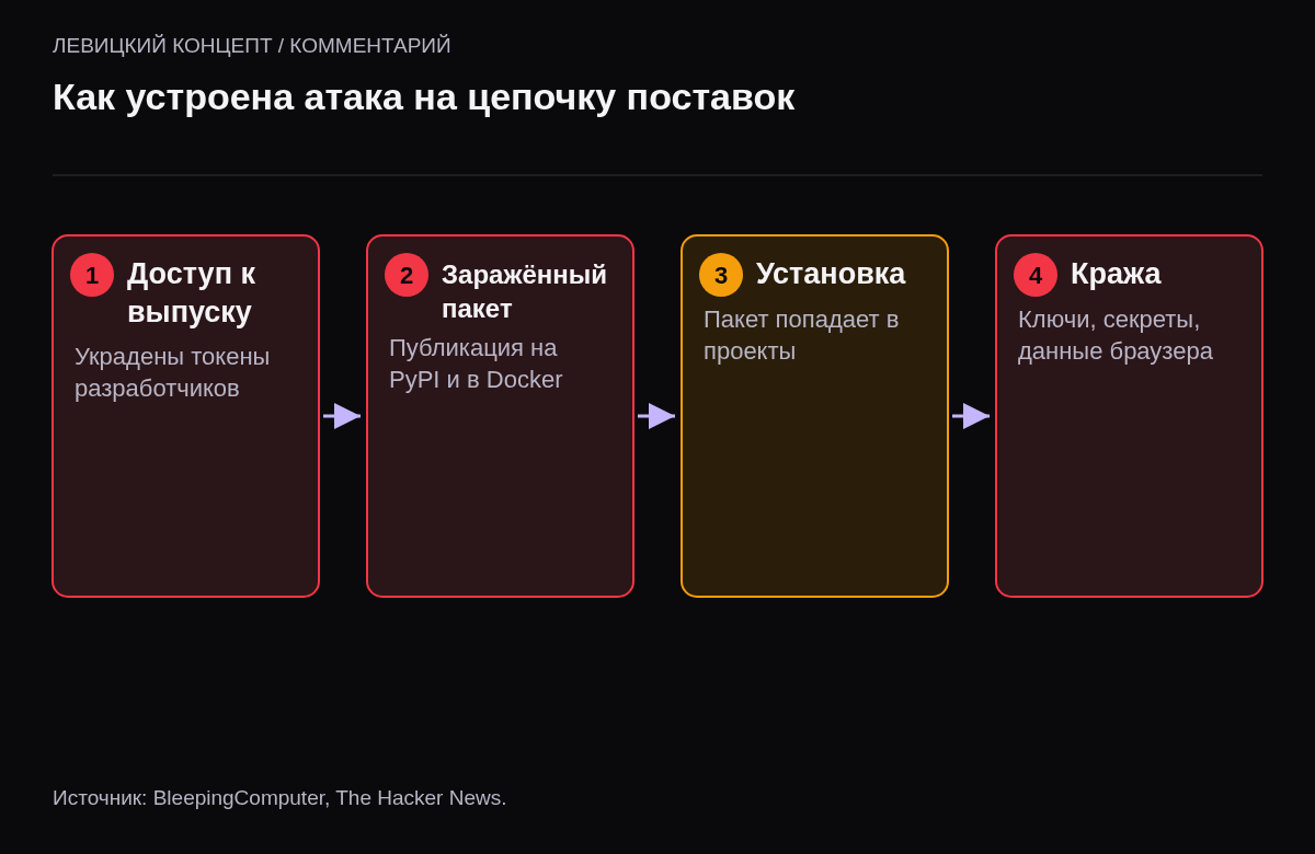 Четыре этапа: взлом конвейера выпуска, публикация заражённого пакета, установка в проекты, кража секретов.