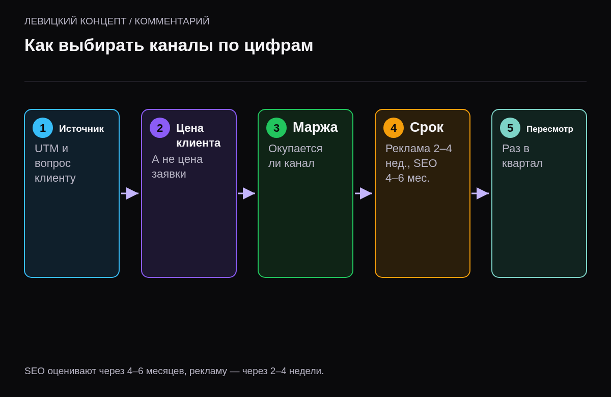Пять шагов: учитывать источник заявки, считать цену клиента, сравнивать с маржой, давать каналу честный срок, пересматривать раз в квартал.