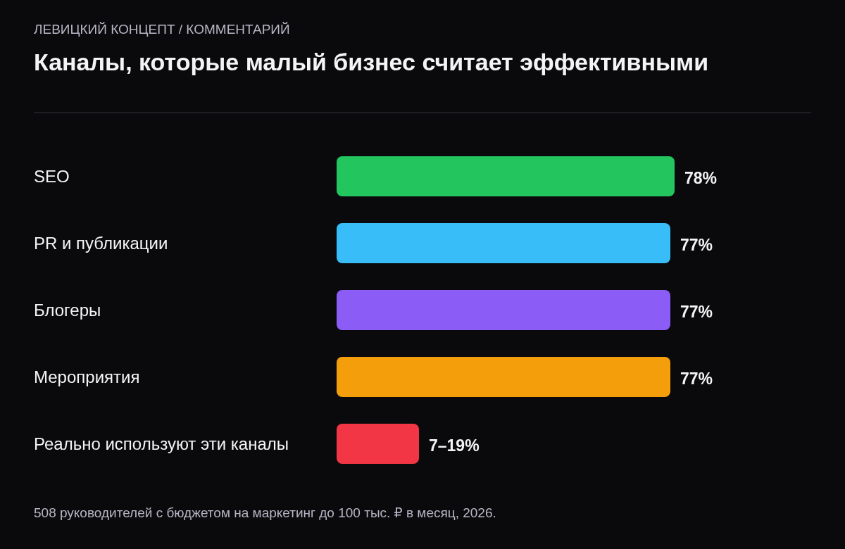 Доля назвавших канал эффективным: SEO 78%, PR 77%, блогеры 77%, мероприятия 77%; при этом пользуются ими только 7–19%.