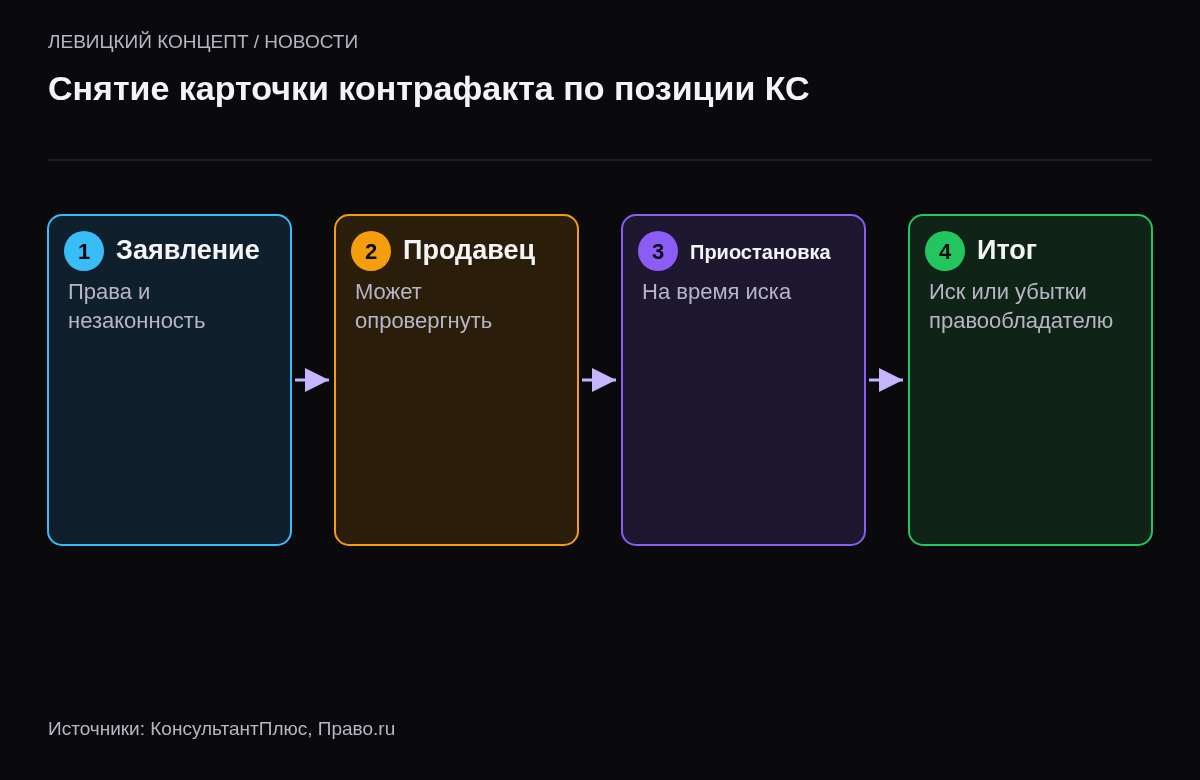 Четыре шага: правообладатель обосновывает права, продавец может возразить, площадка приостанавливает карточку на время суда, при необоснованной претензии убытки взыскивают с правообладателя.