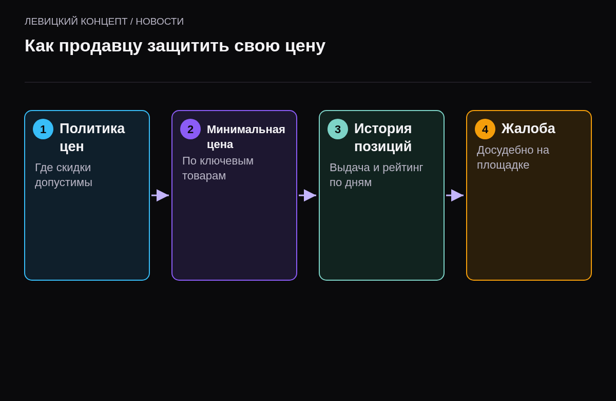 Четыре шага: определить ценовую политику, задать минимальные цены, вести историю позиций, жаловаться через досудебную процедуру.