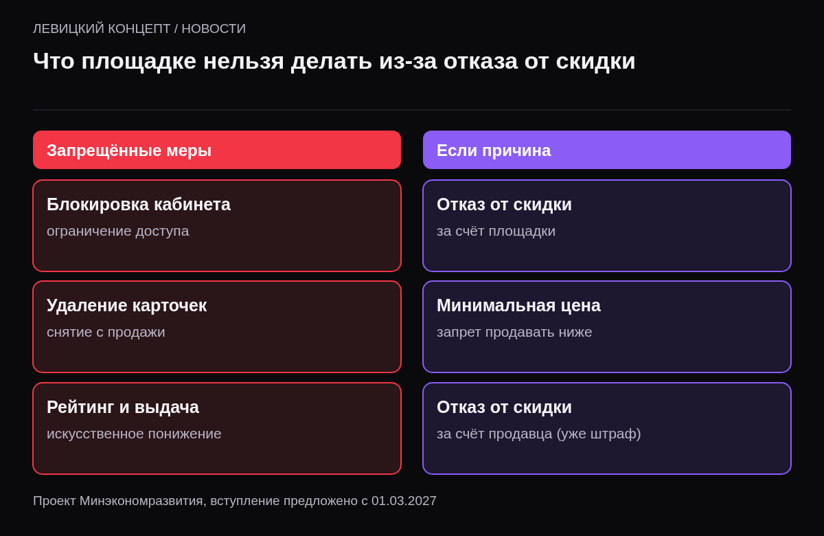 Две колонки: запрещённые санкции площадки и основания, при которых они становятся нарушением.