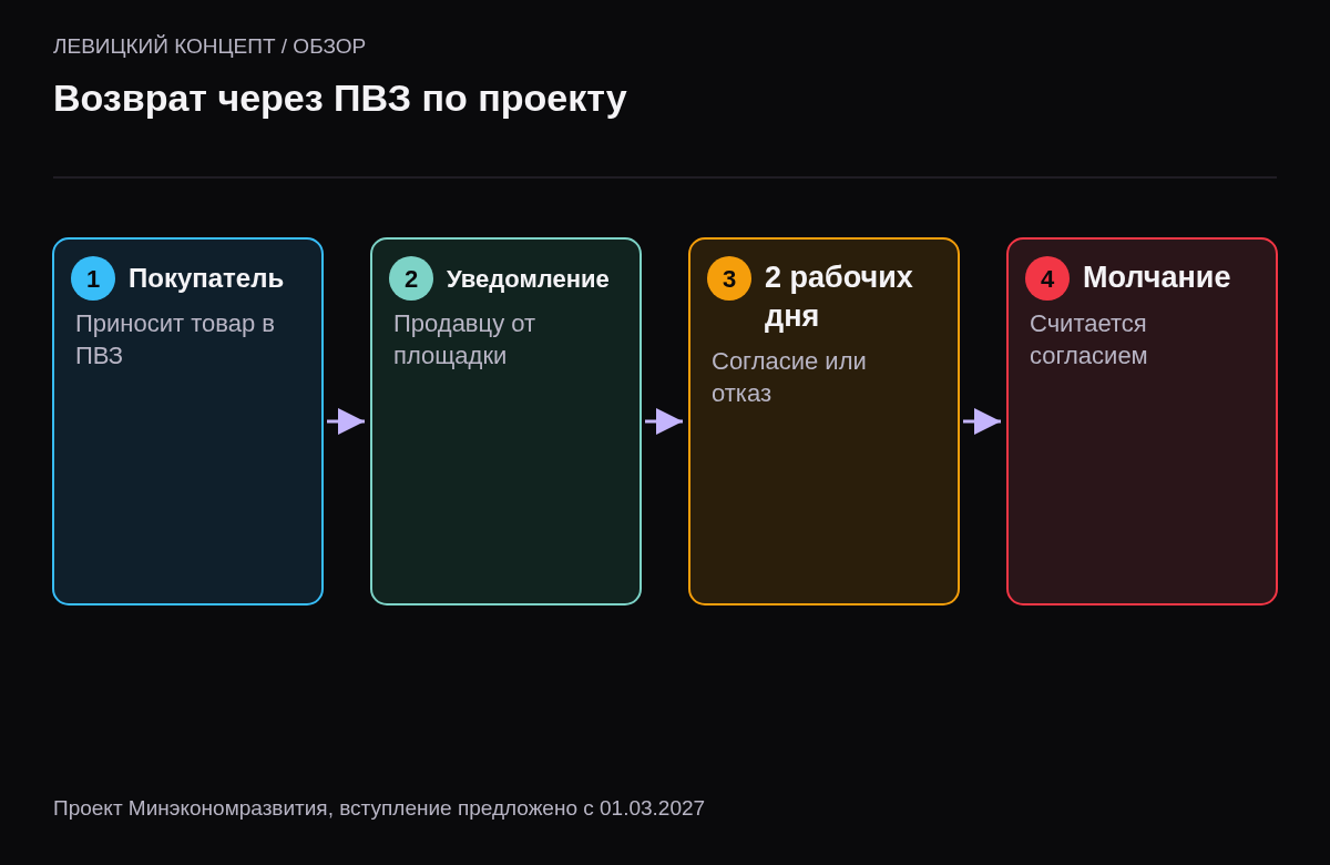 Четыре шага возврата: покупатель приносит товар в ПВЗ, продавца уведомляют, у продавца два рабочих дня на ответ, молчание считается согласием.