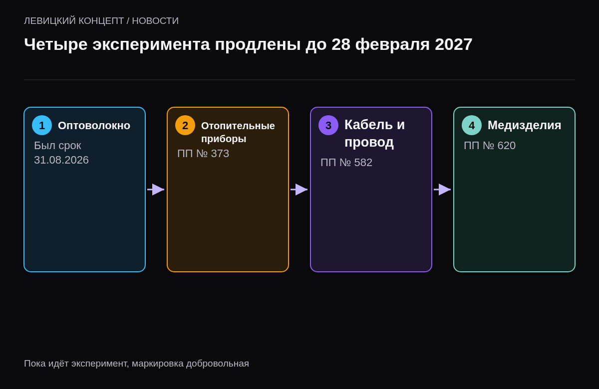 Продлены до 28 февраля 2027 года эксперименты по маркировке: оптоволоконная продукция, отопительные приборы, кабельно-проводниковая продукция, медицинские изделия.