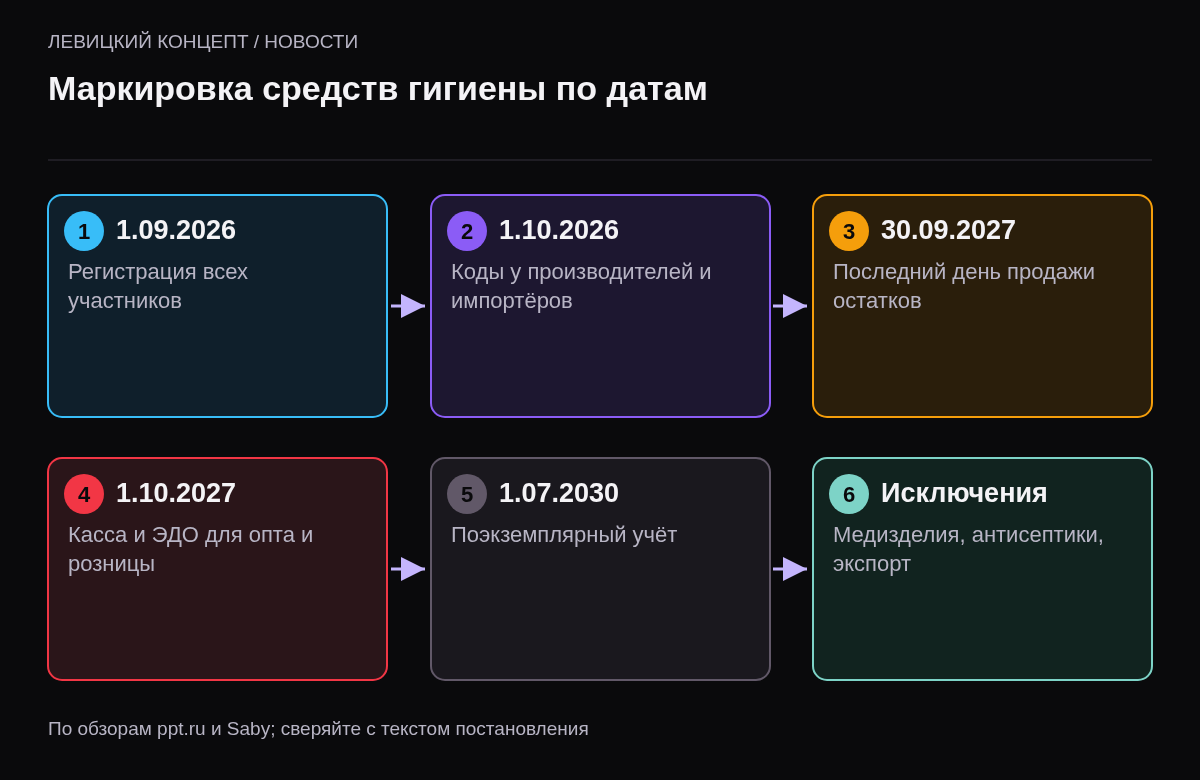 Этапы: 1 сентября 2026 регистрация всех участников, 1 октября 2026 нанесение кодов производителями и импортёрами, 30 сентября 2027 последний день продажи немаркированных остатков, 1 октября 2027 касса и ЭДО для опта и розницы, 1 июля 2030 поэкземплярный учёт.