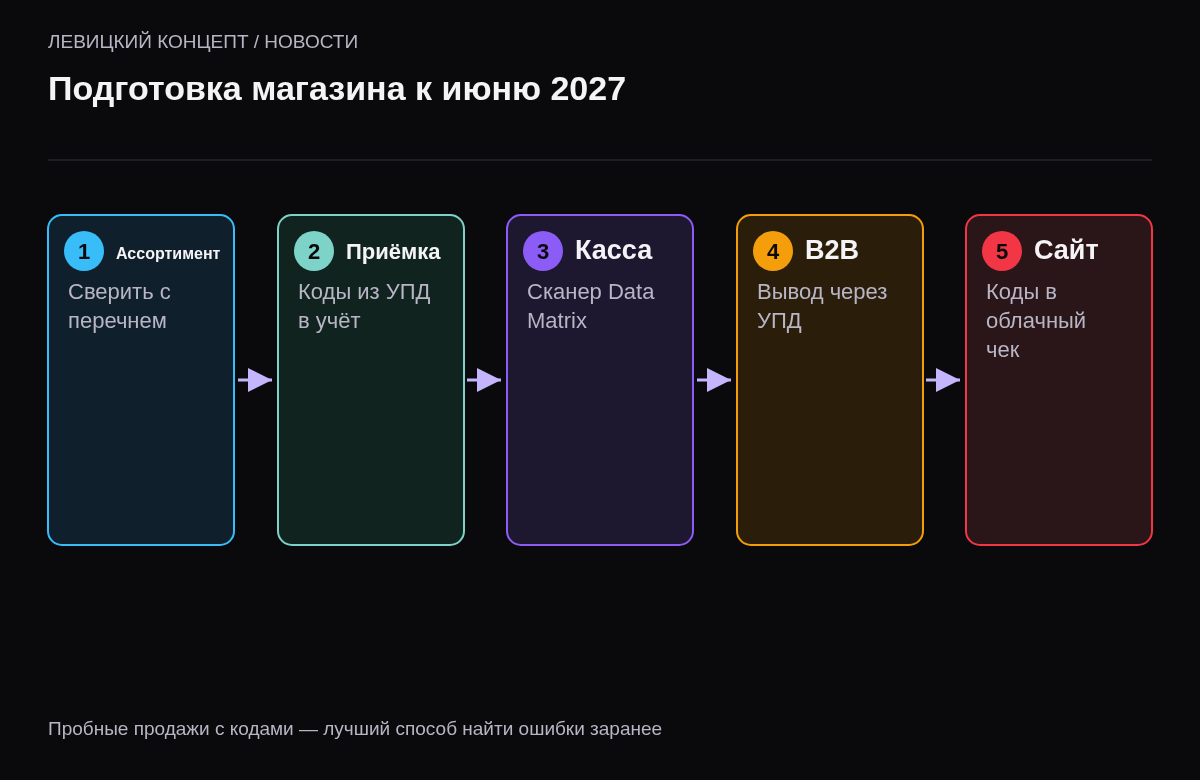 Пять шагов: проверить ассортимент по перечню, отладить приёмку кодов, подготовить кассу и сканеры, решить порядок B2B-отгрузок, доработать сайт.
