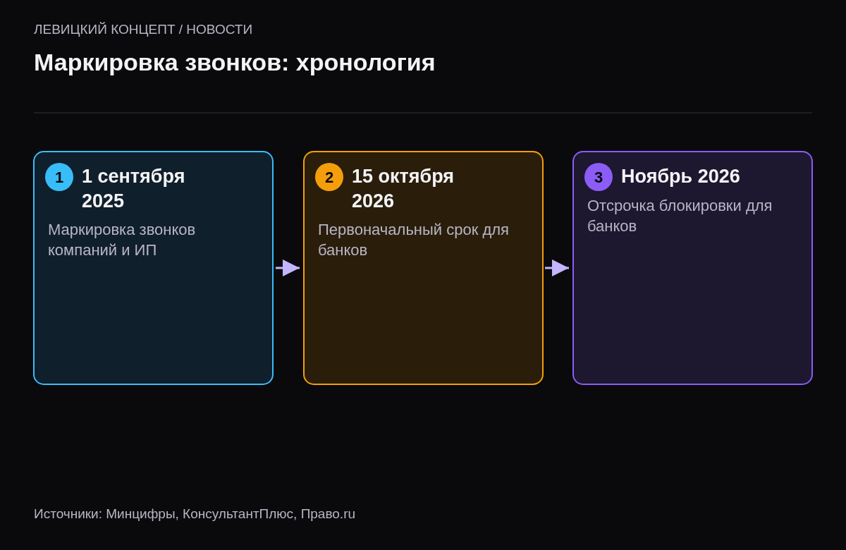 Три этапа: с 1 сентября 2025 маркировка обязательна, 15 октября 2026 срок для банков, ноябрь 2026 новая дата блокировки для банков.