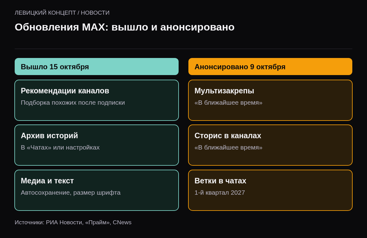 Сравнение: вышло 15 октября — рекомендации каналов, архив историй, автосохранение медиа, размер текста; анонсировано — мультизакрепы и сторис в каналах в ближайшее время, ветки в первом квартале 2027 года.