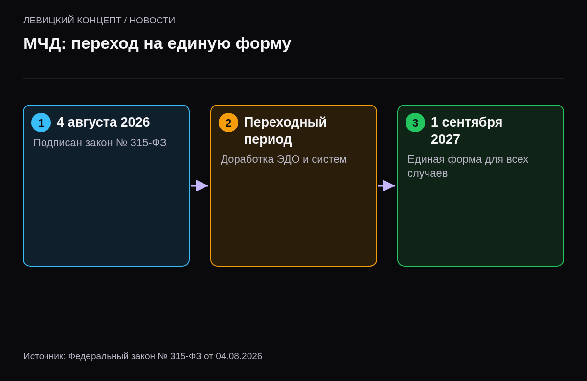 Три этапа: август 2026 подписан закон 315-ФЗ, переходный период, с 1 сентября 2027 единая форма с Госуслуг для всех случаев.