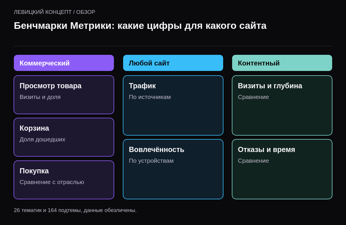 Три колонки. Коммерческий сайт: воронка просмотр, корзина, покупка. Любой сайт: трафик, вовлечённость, источники, устройства. Контентный сайт: визиты, глубина, отказы, время.
