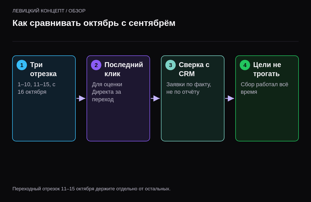 Четыре шага: разбить месяц на три отрезка, смотреть последний клик за переходный период, сверить заявки с CRM, не трогать цели.