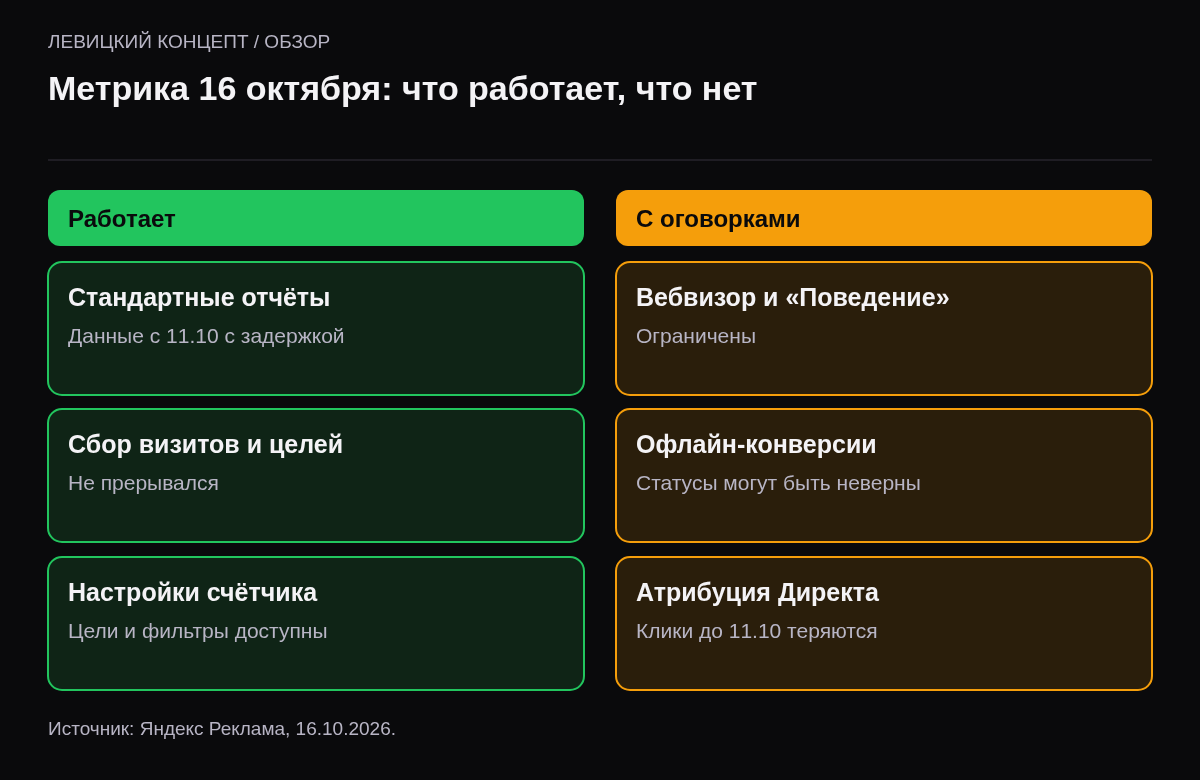 Две колонки. Работает: стандартные отчёты, сбор данных и целей, настройки счётчика, Logs API с задержкой. Ограничено: вебвизор и поведение, офлайн-конверсии, атрибуция Директа до 11 октября.