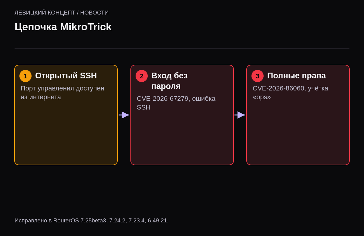 Три звена: открытый SSH из интернета, обход аутентификации CVE-2026-67279, повышение привилегий CVE-2026-86060 до полного контроля.