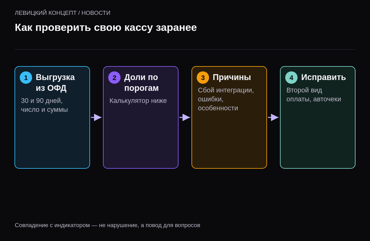 Четыре шага: выгрузить статистику из ОФД за 30 и 90 дней, посчитать доли по порогам, найти причины отклонений, подключить второй вид оплаты и наладить интеграцию сайта с кассой.