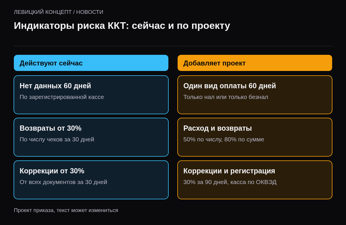 Сравнение: действуют три индикатора — 60 дней без данных, возвраты 30% и коррекции 30%; проект добавляет только наличные или только безнал 60 дней, расход 50%, сумма возвратов 80%, коррекции по сумме 30% за 90 дней, незарегистрированная касса.