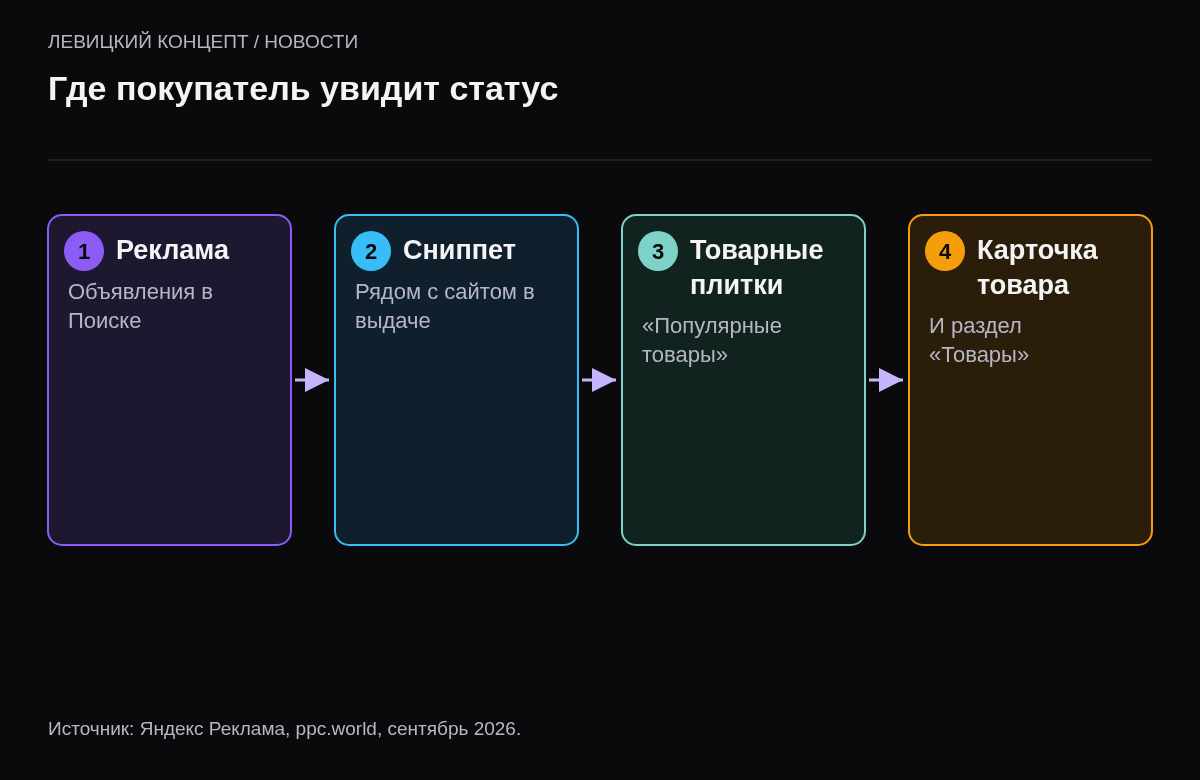 Четыре места показа: реклама в Поиске, сниппет сайта в выдаче, товарные плитки в блоке популярных товаров, карточка товара и раздел Товары.