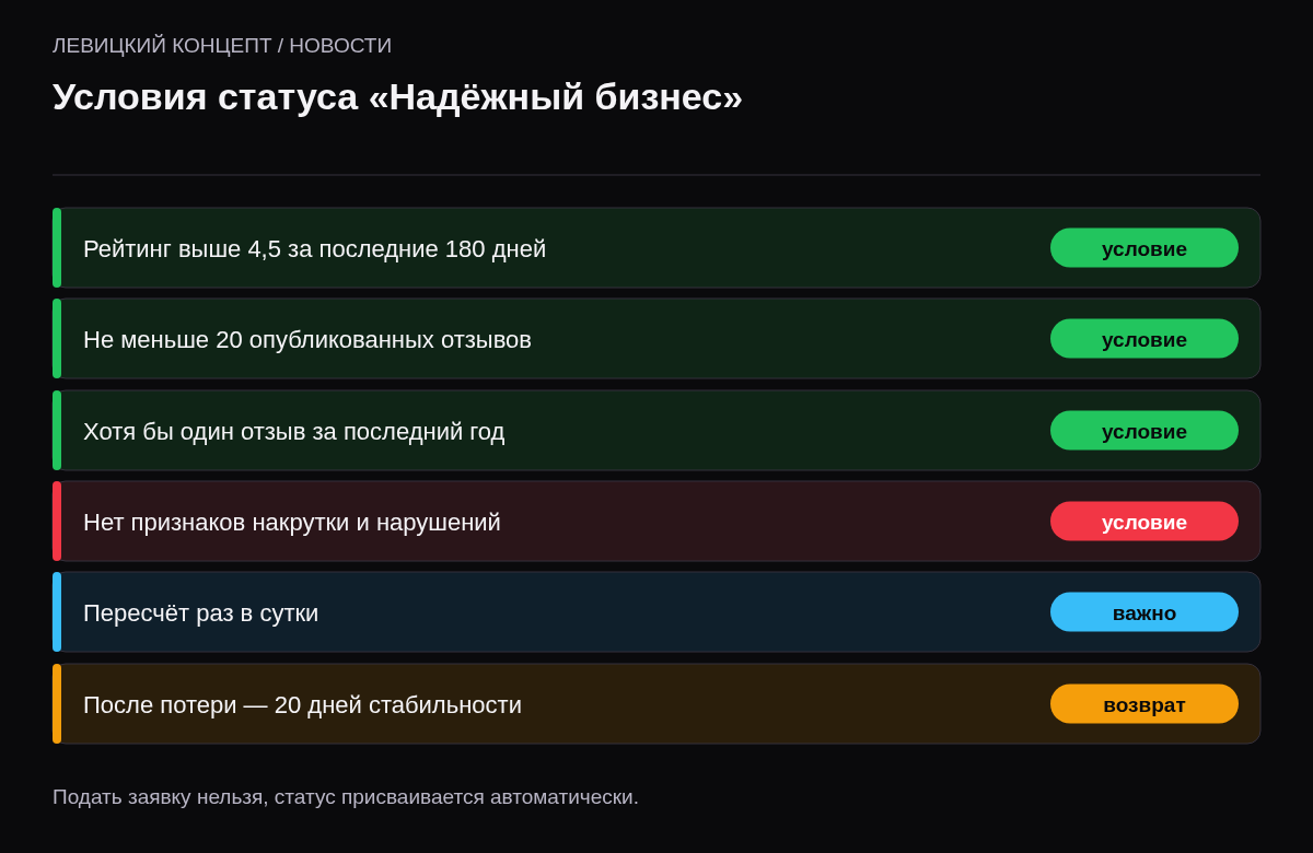 Чек-лист условий: рейтинг выше 4,5 за 180 дней, минимум 20 отзывов, хотя бы один отзыв за год, нет накрутки, пересчёт ежедневно.