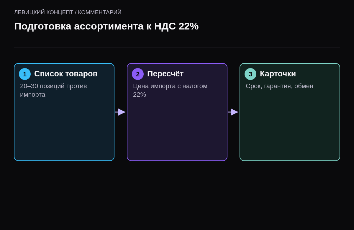 Три шага: выбрать товары, конкурирующие с импортом, пересчитать цены, усилить карточки.