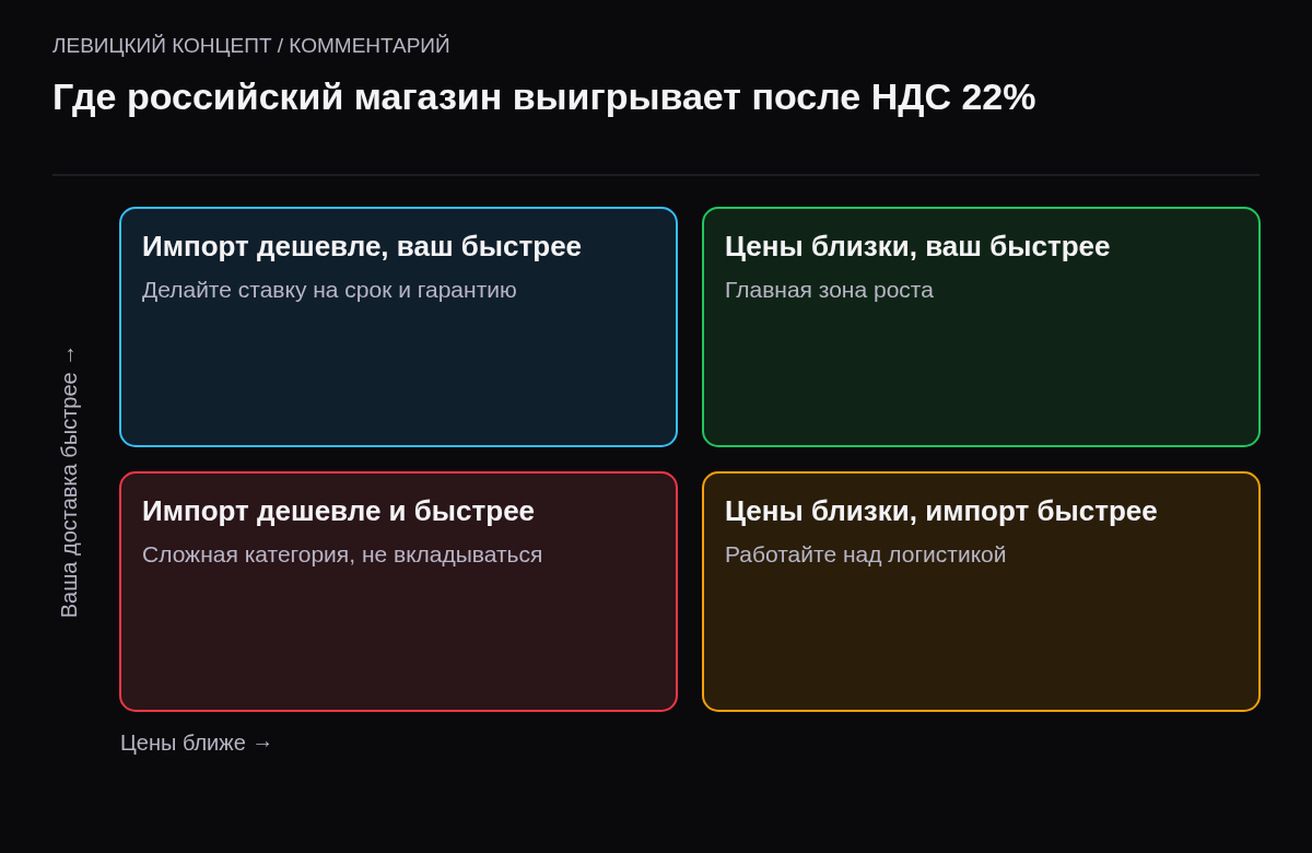 Матрица два на два: цена и скорость доставки; российский магазин выигрывает при близкой цене и быстрой доставке.