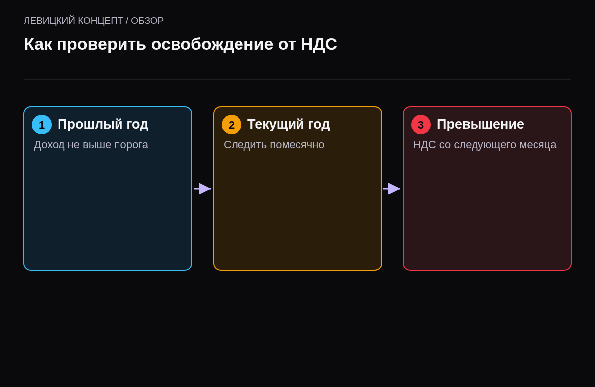 Три шага: проверить доход за прошлый год, следить за доходом текущего года, при превышении перейти на НДС со следующего месяца.