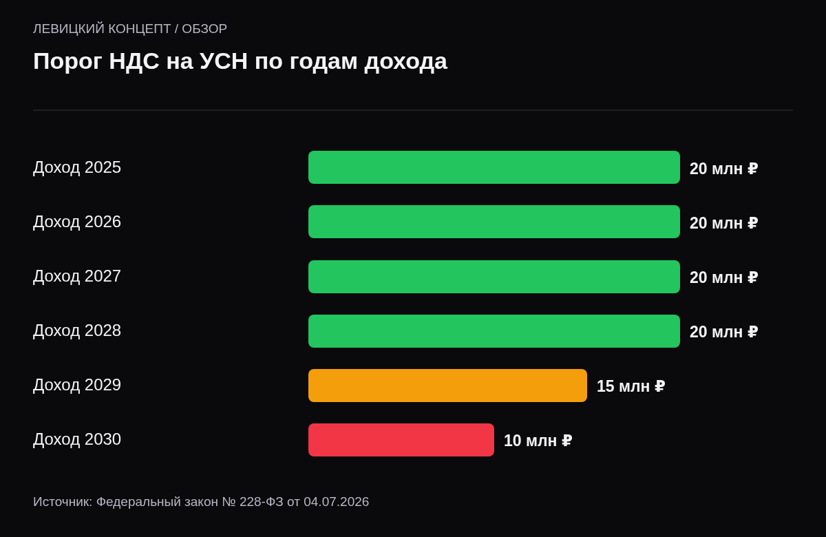 Порог освобождения от НДС по году дохода: 2025–2028 по 20 миллионов, 2029 — 15 миллионов, 2030 — 10 миллионов.