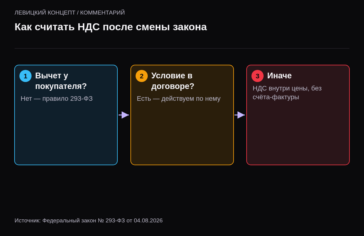 Три шага: проверить, может ли покупатель взять вычет, есть ли условие в договоре, затем считать НДС внутри цены или сверх.
