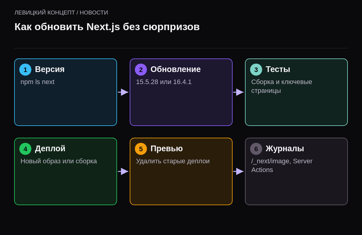 Шесть шагов обновления Next.js: проверить версию, обновить пакет, прогнать тесты, перевыкатить, удалить превью, проверить журналы.