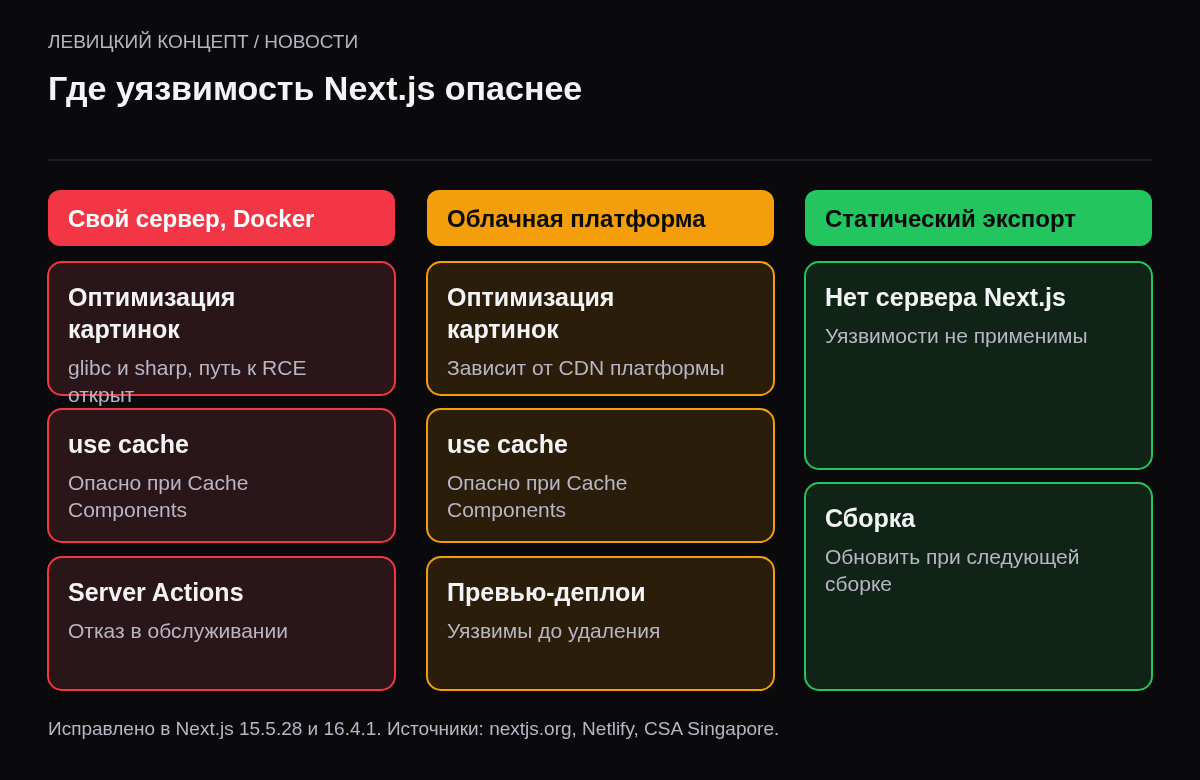 Сравнение трёх вариантов размещения Next.js: свой сервер, облачная платформа, статический экспорт, с уровнем риска для каждой уязвимости.