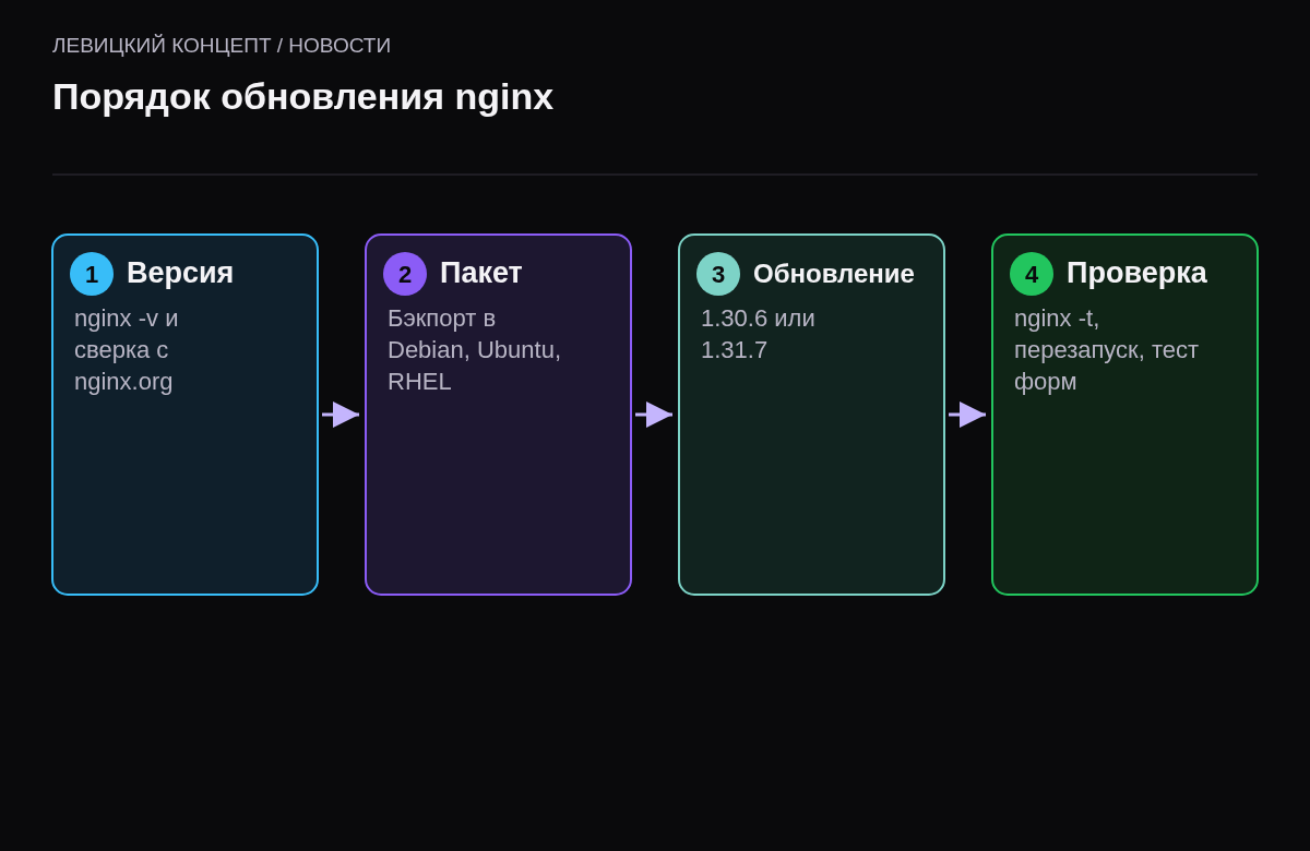 Четыре шага: узнать версию, проверить пакет дистрибутива, обновить, проверить конфиг и перезапустить.
