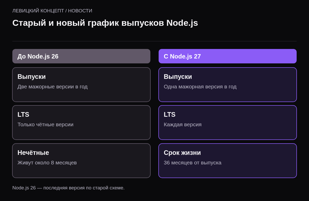 Сравнение: старый график — две мажорные версии в год, LTS только чётные; новый — одна версия в год, каждая становится LTS, 36 месяцев жизни.