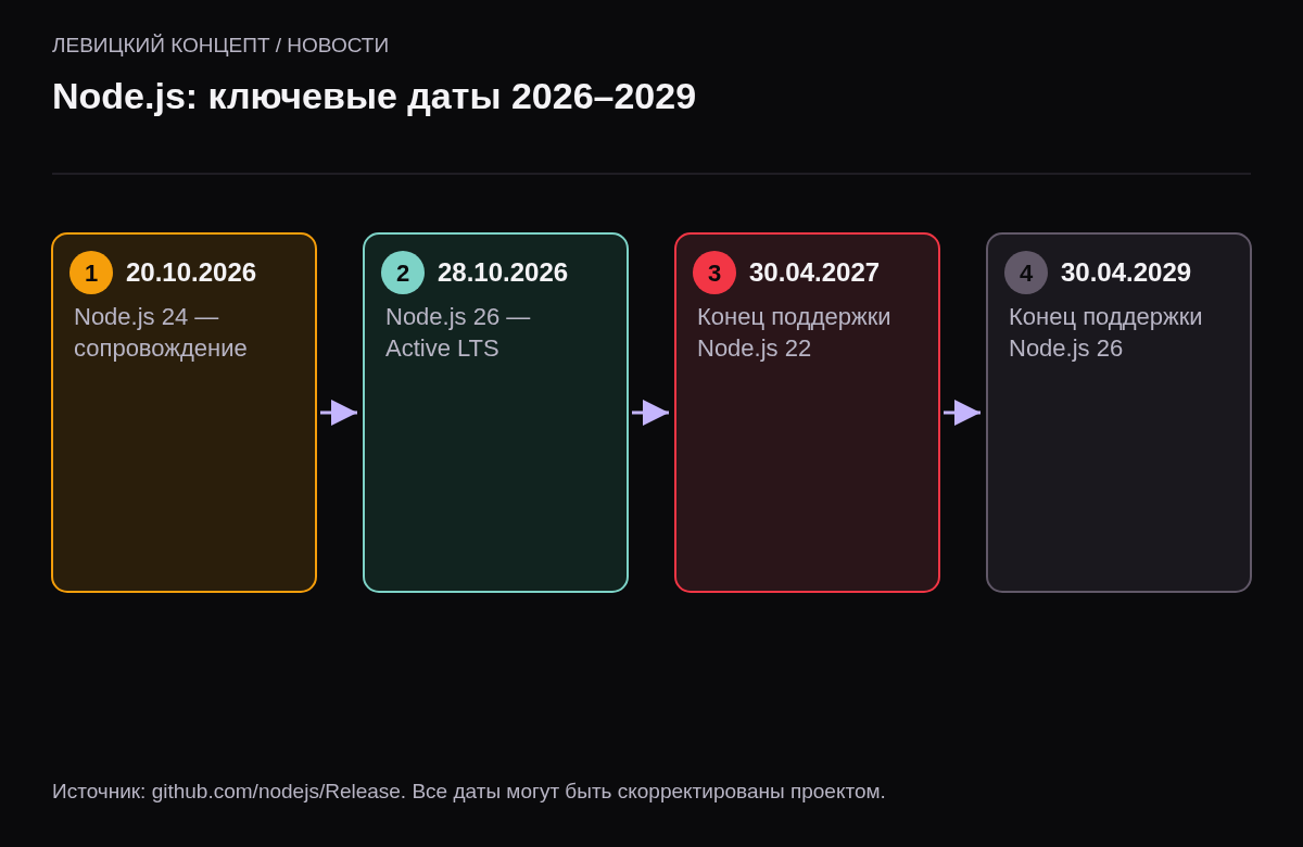 Хронология: 20 октября 2026 Node.js 24 переходит в сопровождение, 28 октября Node.js 26 становится LTS, 30 апреля 2027 конец Node.js 22, 30 апреля 2029 конец Node.js 26.