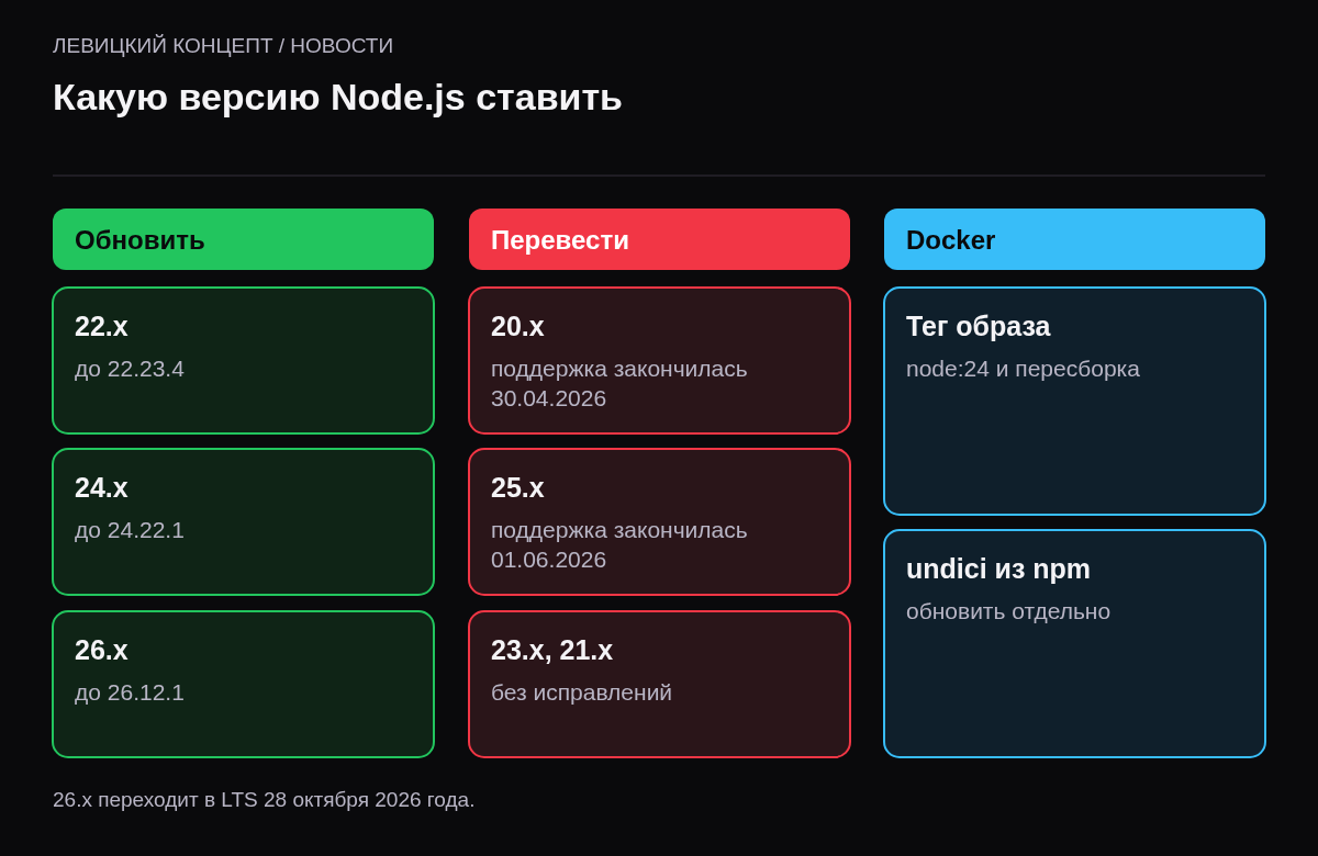 Три колонки: поддерживаемые ветки с версией исправления, устаревшие ветки, что делать с Docker-образами.