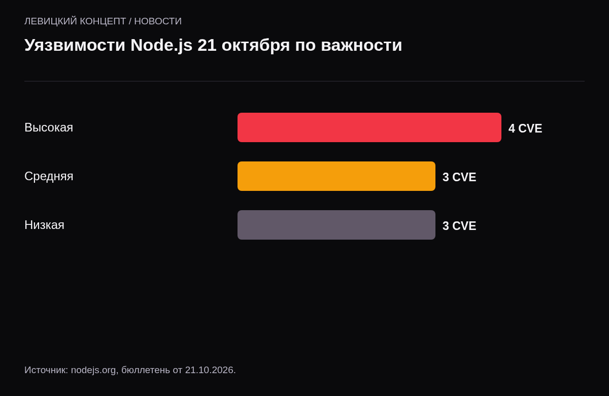 Распределение десяти исправленных уязвимостей Node.js: четыре высокие, три средние, три низкие.