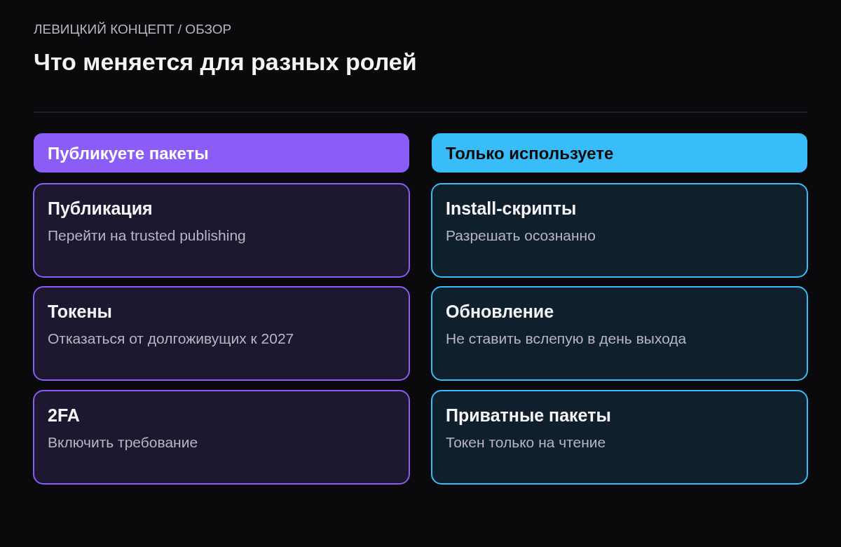 Две колонки: для тех, кто публикует пакеты, и для тех, кто только их использует.
