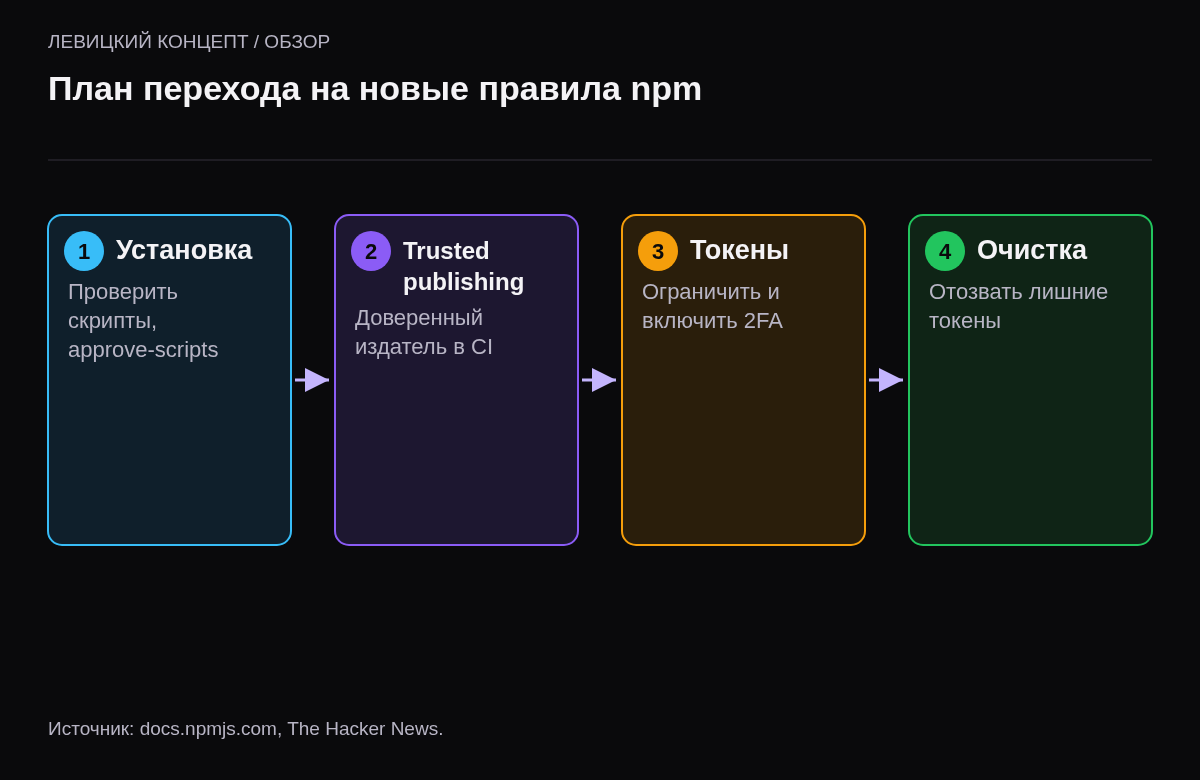 Четыре шага: проверить установку и скрипты, настроить trusted publishing, ограничить токены, отозвать лишние.
