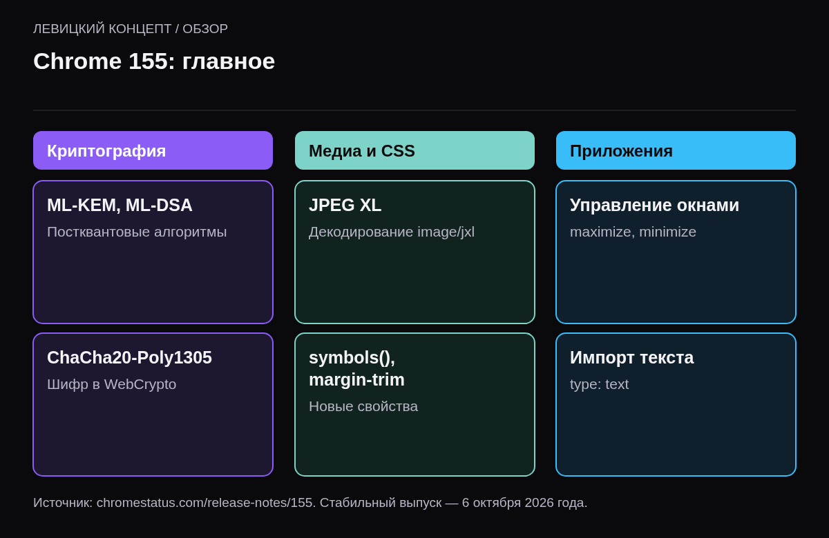 Три колонки: безопасность — ML-KEM, ML-DSA, X-Wing в WebCrypto; медиа и CSS — JPEG XL, symbols, margin-trim; приложения — управление окнами, импорт текста, Digital Credentials.