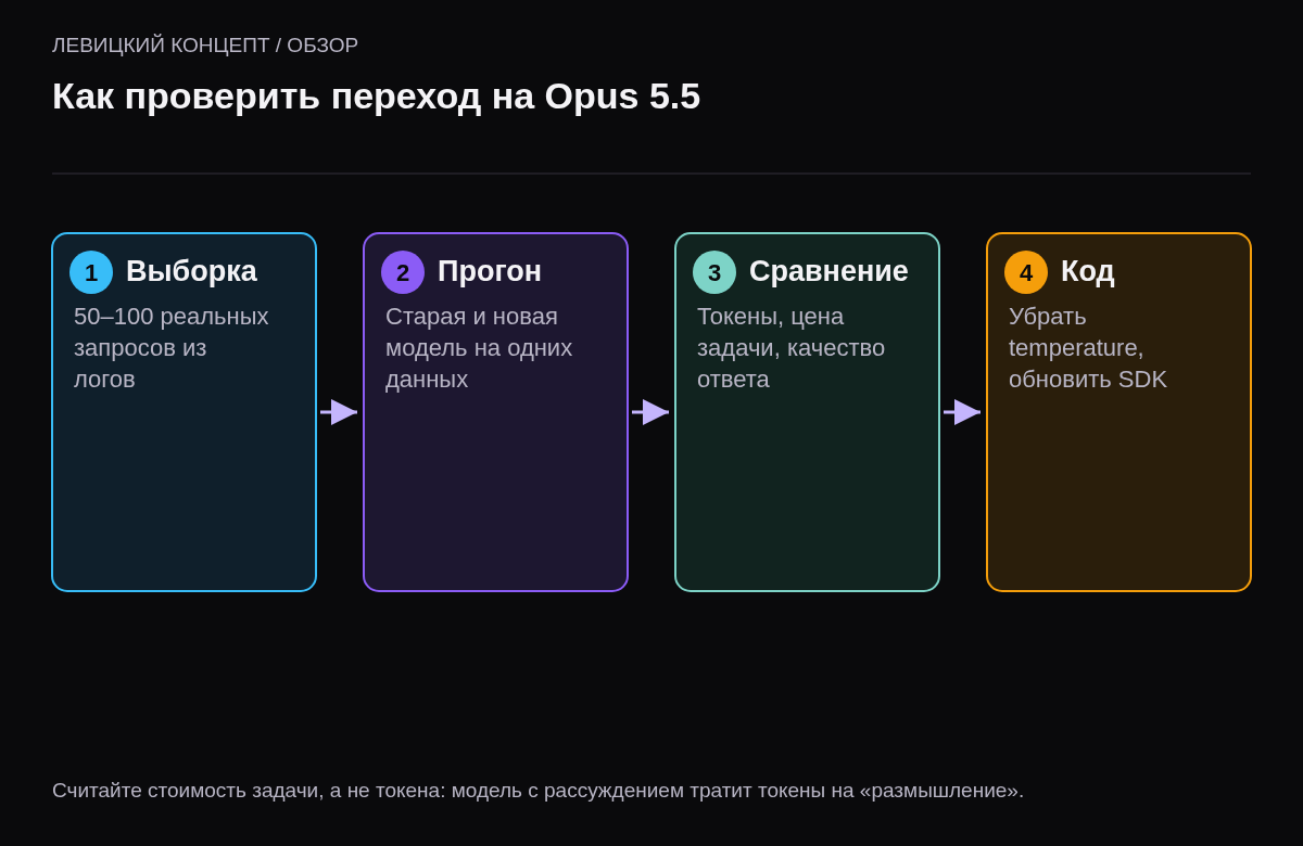 Четыре шага: выбрать 50–100 реальных запросов, прогнать через старую и новую модель, сравнить токены и качество, убрать temperature из кода.