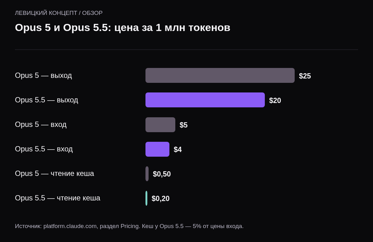 Сравнение цен: вход Opus 5 — 5 долларов, Opus 5.5 — 4; выход Opus 5 — 25 долларов, Opus 5.5 — 20; чтение кеша 0,5 и 0,2 доллара.