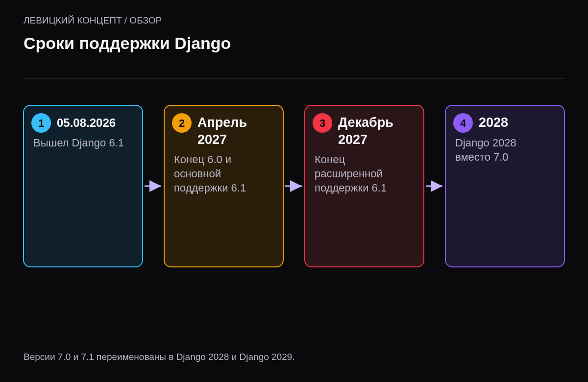 Хронология: 5 августа 2026 вышел Django 6.1; апрель 2027 конец поддержки 6.0 и основной поддержки 6.1; декабрь 2027 конец расширенной поддержки 6.1; 2028 — Django 2028.