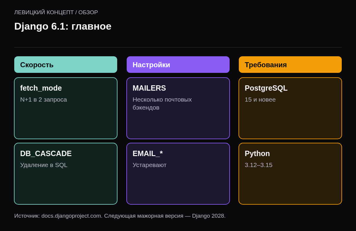 Три колонки: скорость — fetch_mode и удаление на уровне базы; настройки — MAILERS вместо EMAIL; требования — PostgreSQL 15 и Python 3.12–3.15.