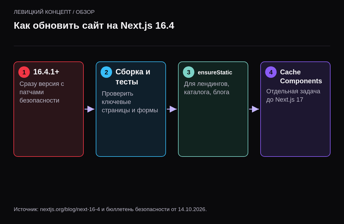 Четыре шага: обновить до 16.4.1 или новее, прогнать сборку и тесты, включить ensureStatic на статичных страницах, отдельно спланировать Cache Components.