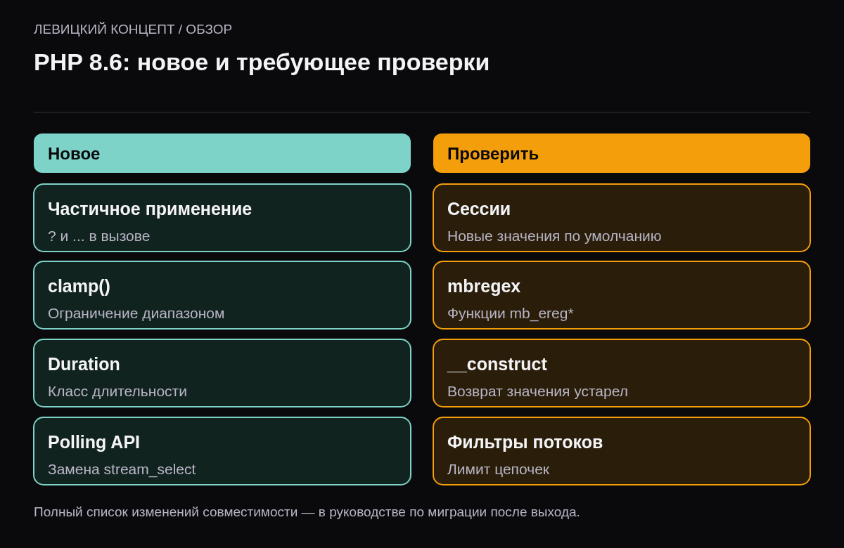 Две колонки: новое — частичное применение функций, clamp, Duration, readonly со значениями по умолчанию, Polling API; проверить — настройки сессий, mbregex, возврат из конструктора.