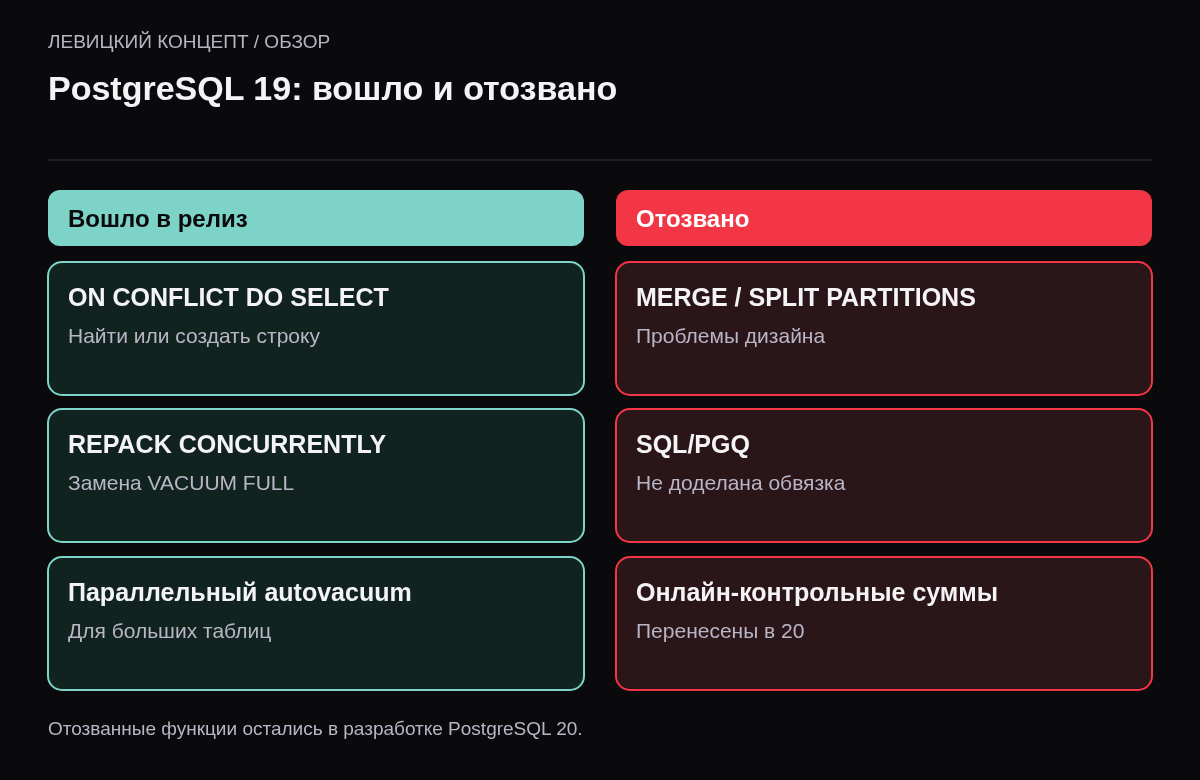 Две колонки: вошло в релиз — ON CONFLICT DO SELECT, REPACK CONCURRENTLY, параллельная автоочистка; отозвано — слияние и разделение партиций, SQL/PGQ, онлайн-контрольные суммы.