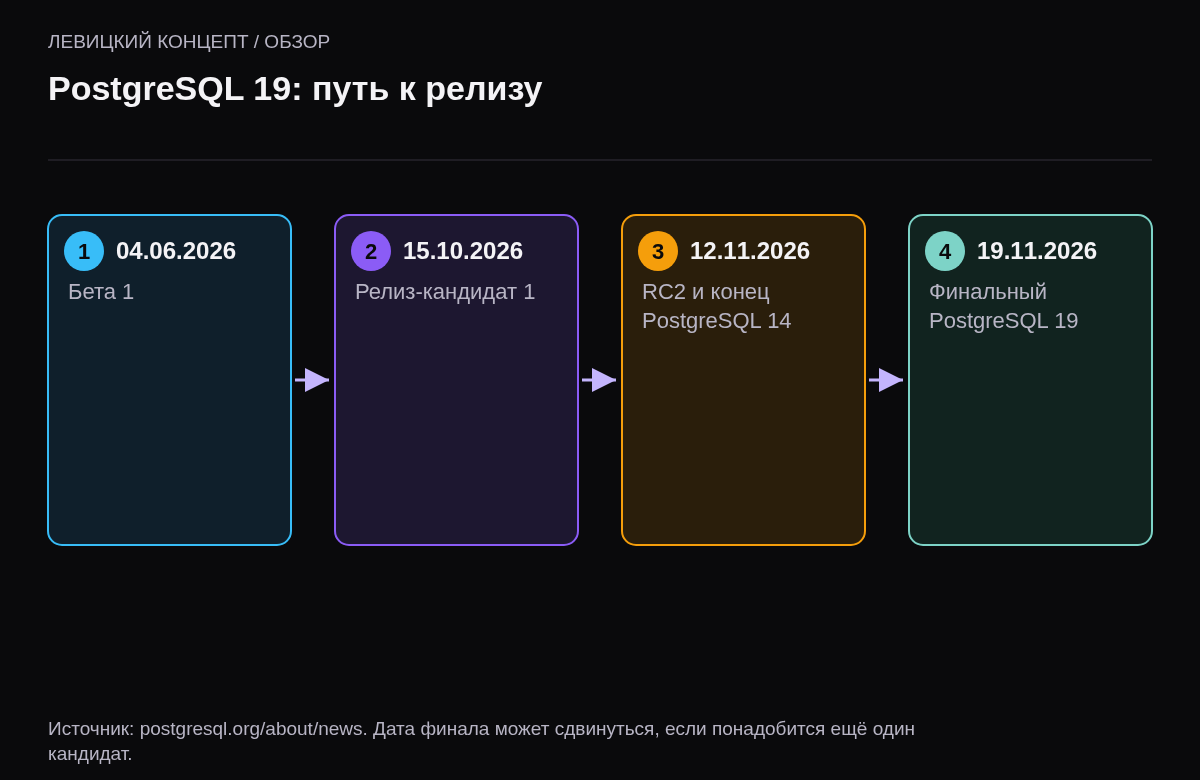 Хронология: 4 июня 2026 бета 1, 15 октября релиз-кандидат 1, 12 ноября релиз-кандидат 2 и конец поддержки PostgreSQL 14, 19 ноября финальный релиз.