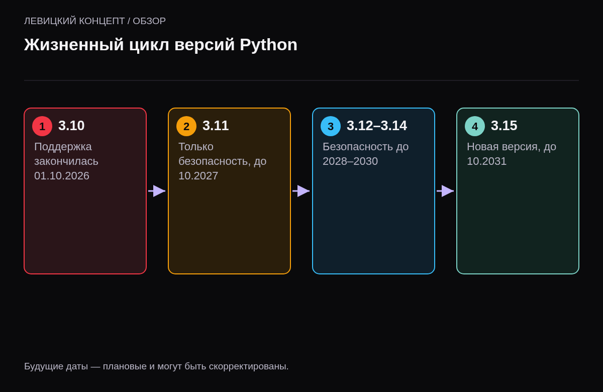 Даты конца поддержки: Python 3.10 — 1 октября 2026, 3.11 — октябрь 2027, 3.12 — октябрь 2028, 3.15 — октябрь 2031.