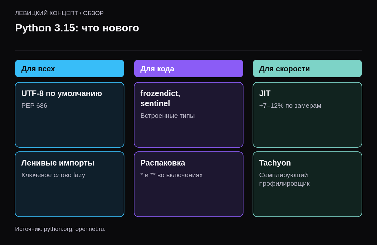 Три колонки: для всех — UTF-8 по умолчанию и ленивые импорты; для кода — frozendict, sentinel, распаковка во включениях; для скорости — JIT и профилировщик Tachyon.